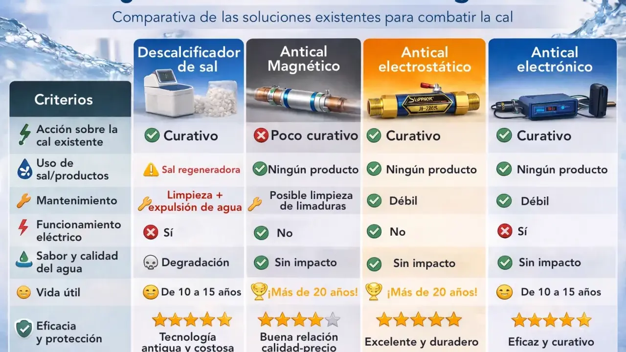 Comparativa de tipos de descalcificadores: sal, magnético, electrostático y electrónico. Evalúa eficacia, uso de sal, mantenimiento y vida útil.