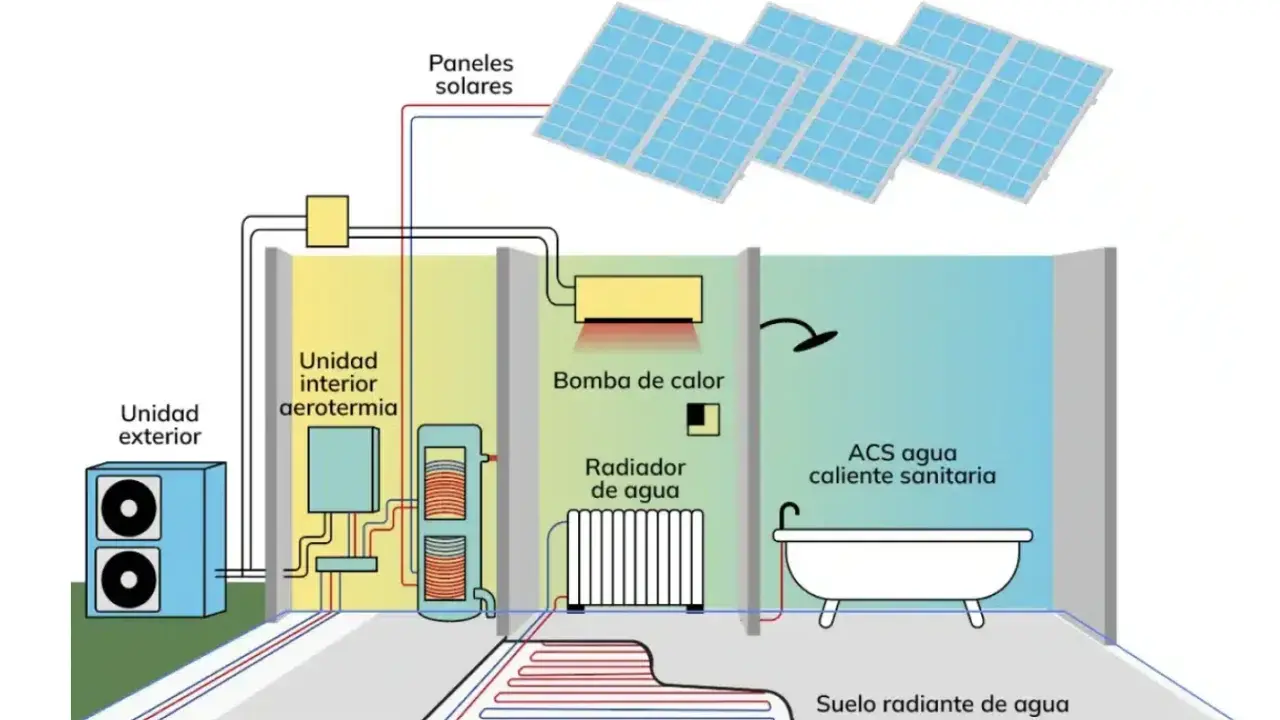 Sistema de aerotermia con radiadores, suelo radiante y paneles solares para ACS.
