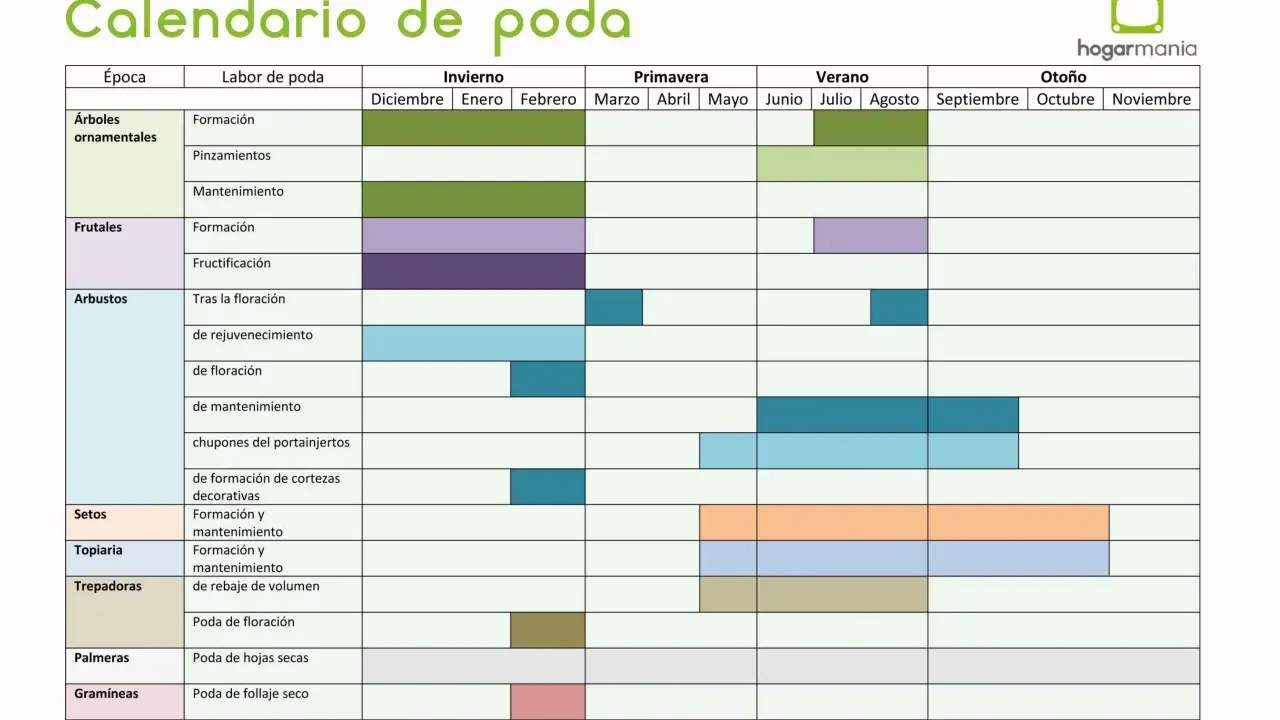 Calendario de poda: guía visual para saber cuándo podar árboles ornamentales, frutales, arbustos, setos, topiaria, trepadoras, palmeras y gramíneas.