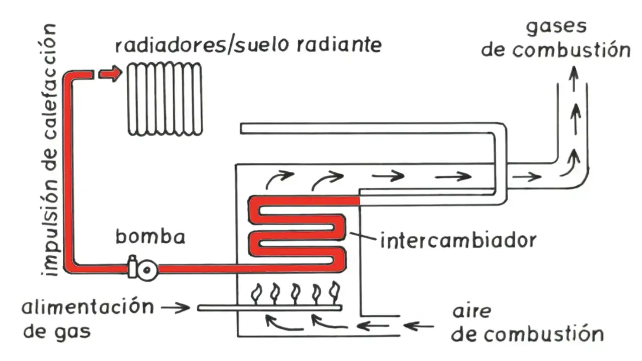 Diagrama de las partes de una caldera de condensación: bomba, intercambiador, radiadores, alimentación de gas y salida de gases.