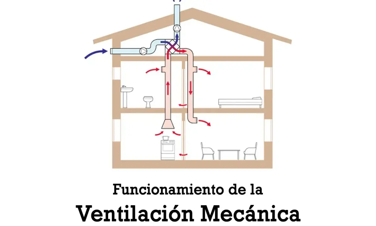 Diagrama de una casa mostrando el funcionamiento de la ventilación mecánica controlada, con conductos y flechas indicando el flujo de aire.