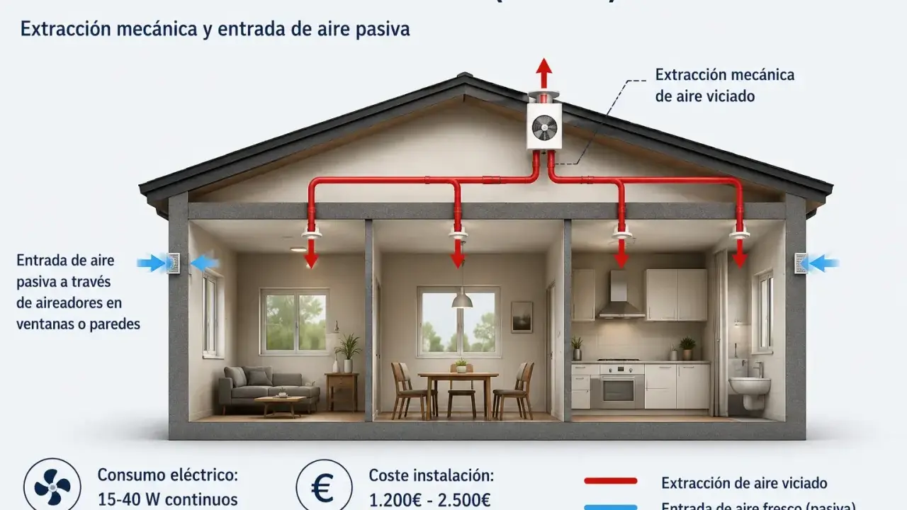 Diagrama de una casa que muestra el funcionamiento de un sistema VMC de simple flujo. El aire viciado se extrae mecánicamente y el aire fresco entra pasivamente.