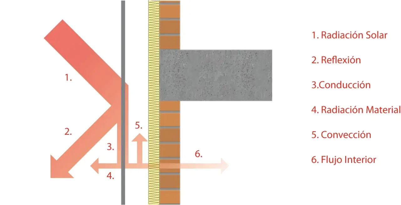 Diagrama de una fachada ventilada mostrando la radiación solar, reflexión, conducción, radiación del material, convección y flujo interior.