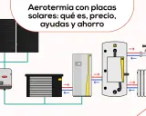 Diagrama de aerotermia con placas solares, mostrando el sistema de calefacción y agua caliente.