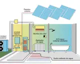 Sistema de aerotermia con radiadores, suelo radiante y paneles solares para ACS.
