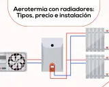 Diagrama de aerotermia con unidad exterior, caldera y dos radiadores. Ilustra la instalación de radiadores para un sistema eficiente.