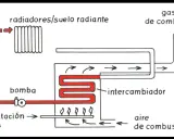 Diagrama de las partes de una caldera de condensación: bomba, intercambiador, radiadores, alimentación de gas y salida de gases.