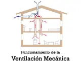 Diagrama de una casa mostrando el funcionamiento de la ventilación mecánica controlada, con conductos y flechas indicando el flujo de aire.