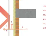 Diagrama de una fachada ventilada mostrando la radiación solar, reflexión, conducción, radiación del material, convección y flujo interior.