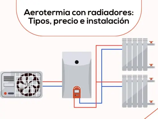 Diagrama de aerotermia con unidad exterior, caldera y dos radiadores. Ilustra la instalación de radiadores para un sistema eficiente.