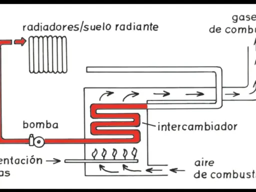Diagrama de las partes de una caldera de condensación: bomba, intercambiador, radiadores, alimentación de gas y salida de gases.