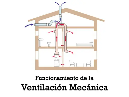 Diagrama de una casa mostrando el funcionamiento de la ventilación mecánica controlada, con conductos y flechas indicando el flujo de aire.