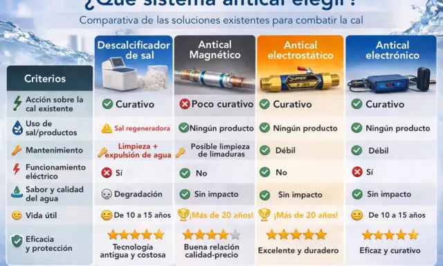Comparativa de tipos de descalcificadores: sal, magnético, electrostático y electrónico. Evalúa eficacia, uso de sal, mantenimiento y vida útil.