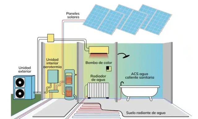 Sistema de aerotermia con radiadores, suelo radiante y paneles solares para ACS.