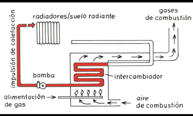 Diagrama de las partes de una caldera de condensación: bomba, intercambiador, radiadores, alimentación de gas y salida de gases.