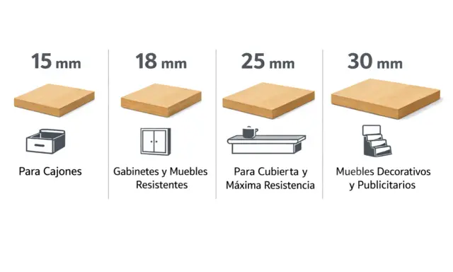 Tableros de melamina que es, en grosores de 15, 18, 25 y 30 mm, para cajones, gabinetes, cubiertas y muebles decorativos.