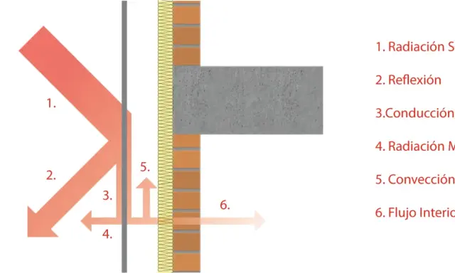 Diagrama de una fachada ventilada mostrando la radiación solar, reflexión, conducción, radiación del material, convección y flujo interior.