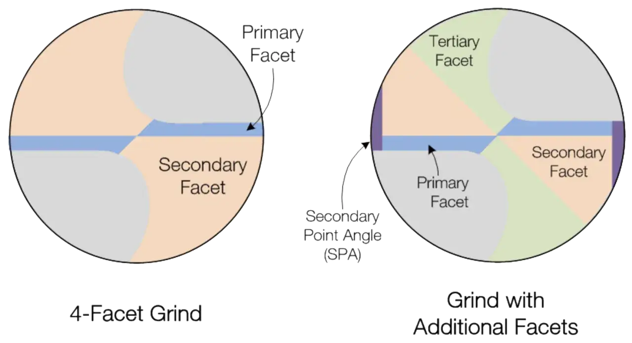 Diagramas comparan afilado de brocas: 4 facetas vs. facetas adicionales. Muestra ángulos primarios, secundarios y terciarios.
