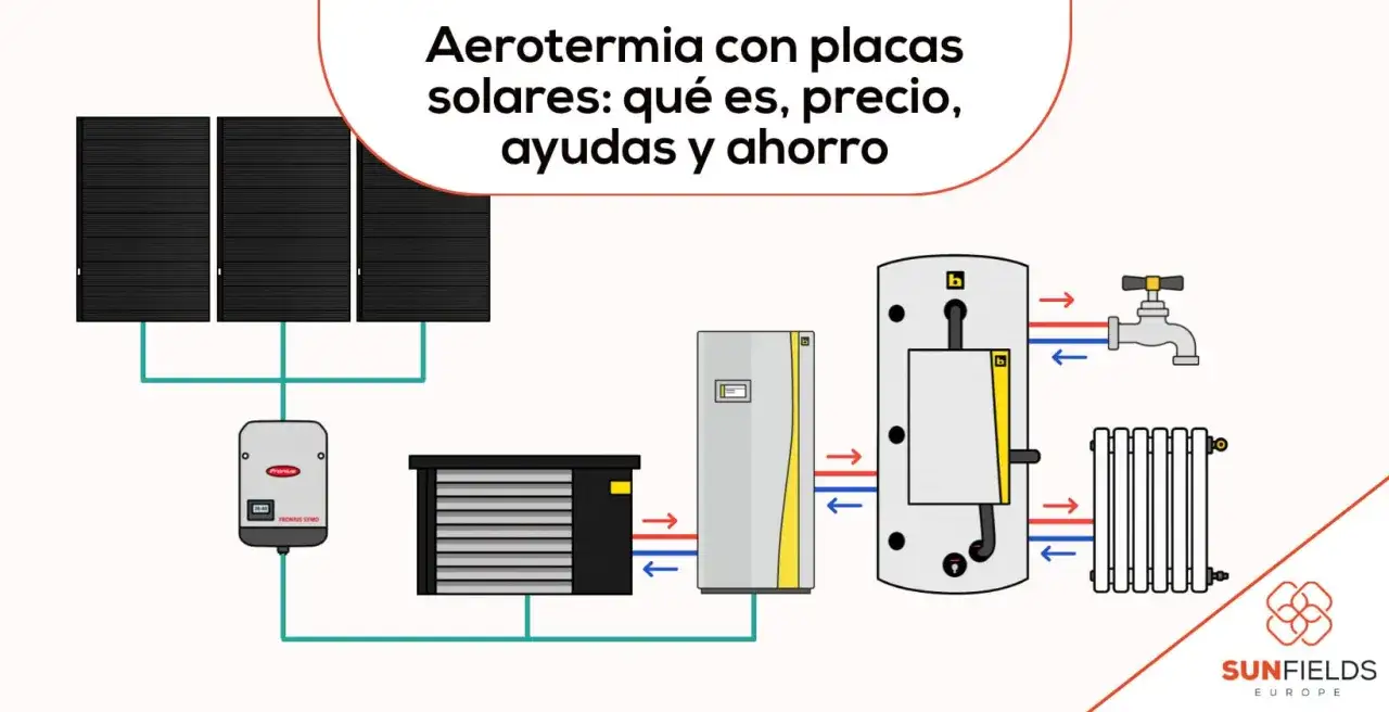 Diagrama de aerotermia con placas solares, mostrando el sistema de calefacción y agua caliente.