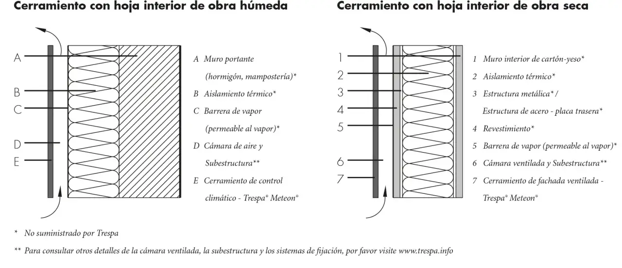Diagramas de sistemas de cerramiento con hoja interior, uno h&uacute;medo y otro seco, mostrando la c&aacute;mara ventilada y la subestructura de la fachada ventilada.