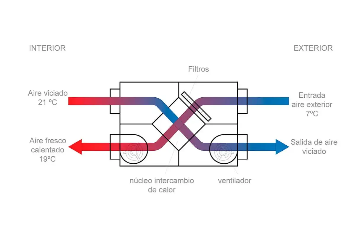 Diagrama de ventilación mecánica controlada: aire interior viciado (21°C) se cruza con aire exterior (7°C) en un núcleo de intercambio de calor, calentando el aire fresco entrante a 19°C.