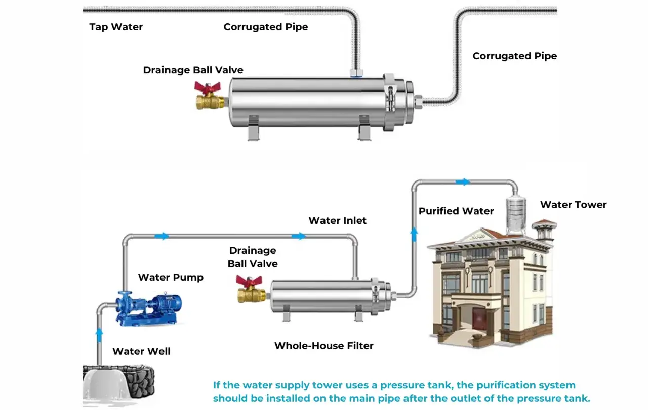 Diagrama de cómo instalar filtro de agua en casa. Muestra un sistema de purificación desde un pozo hasta una torre de agua en una casa.