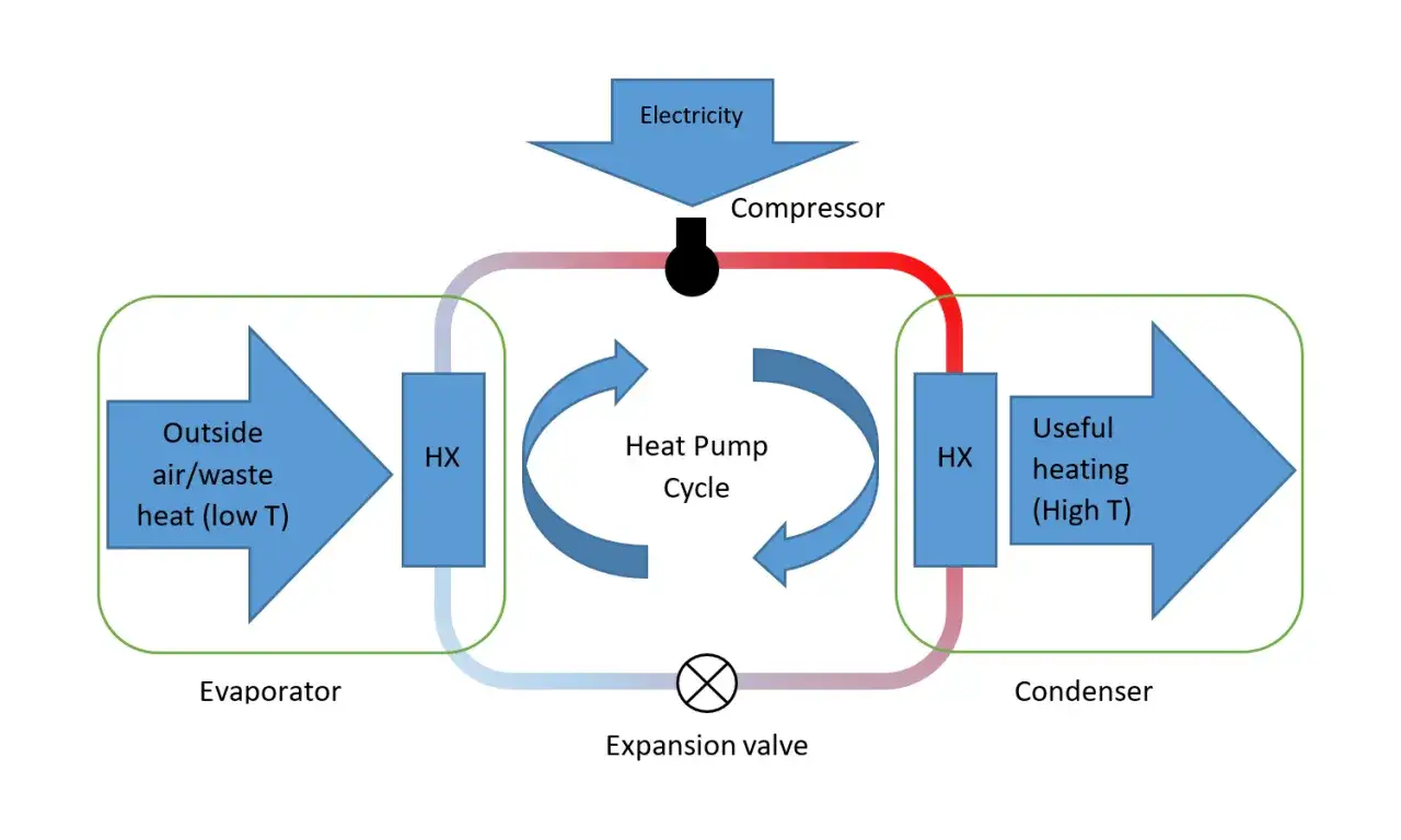 Diagrama de una bomba de frío y calor: extrae calor del exterior (baja T) y lo entrega para calefacción (alta T) usando electricidad y un compresor.