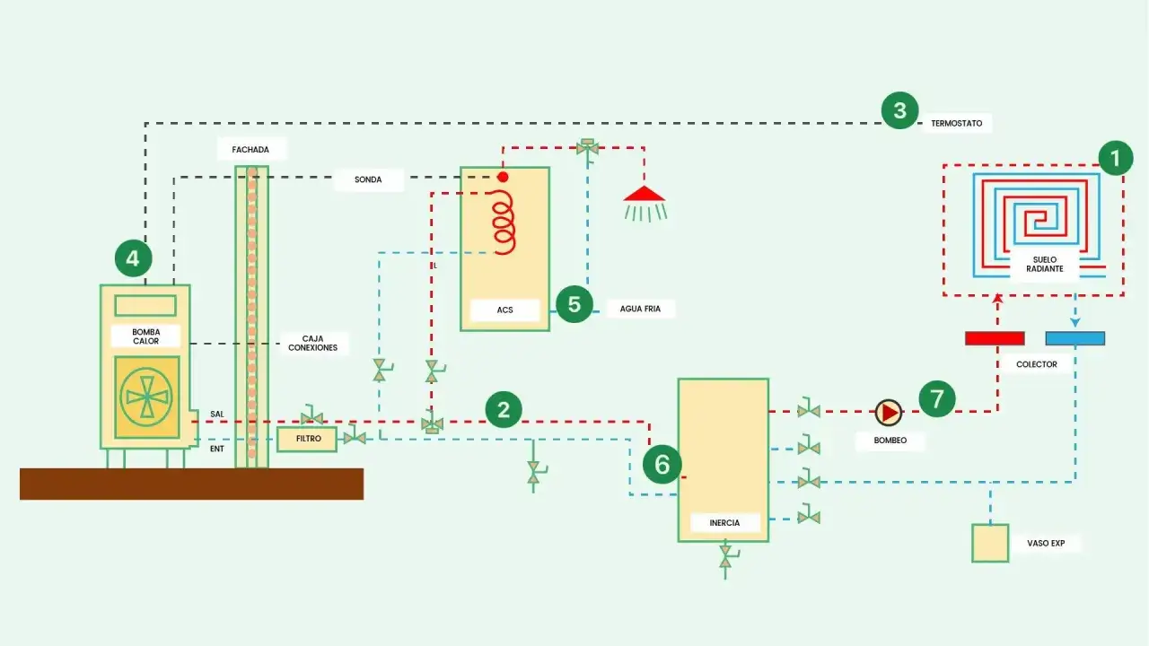 Diagrama de una bomba de calor para agua caliente sanitaria (ACS) con suelo radiante, depósito de inercia y termostato.