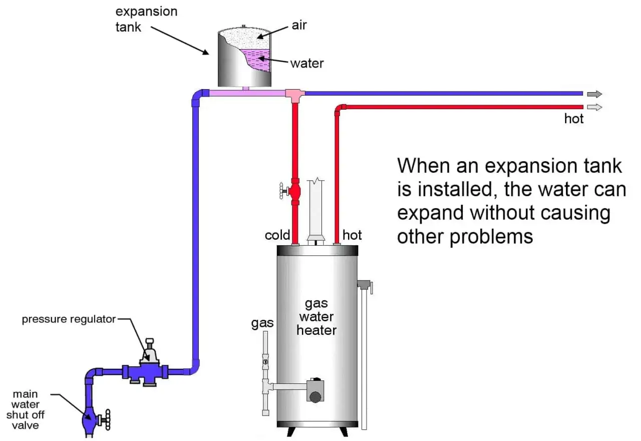 Diagrama de un calentador de agua a gas con un vaso de expansión. El vaso de expansión permite que el agua se expanda sin causar problemas.