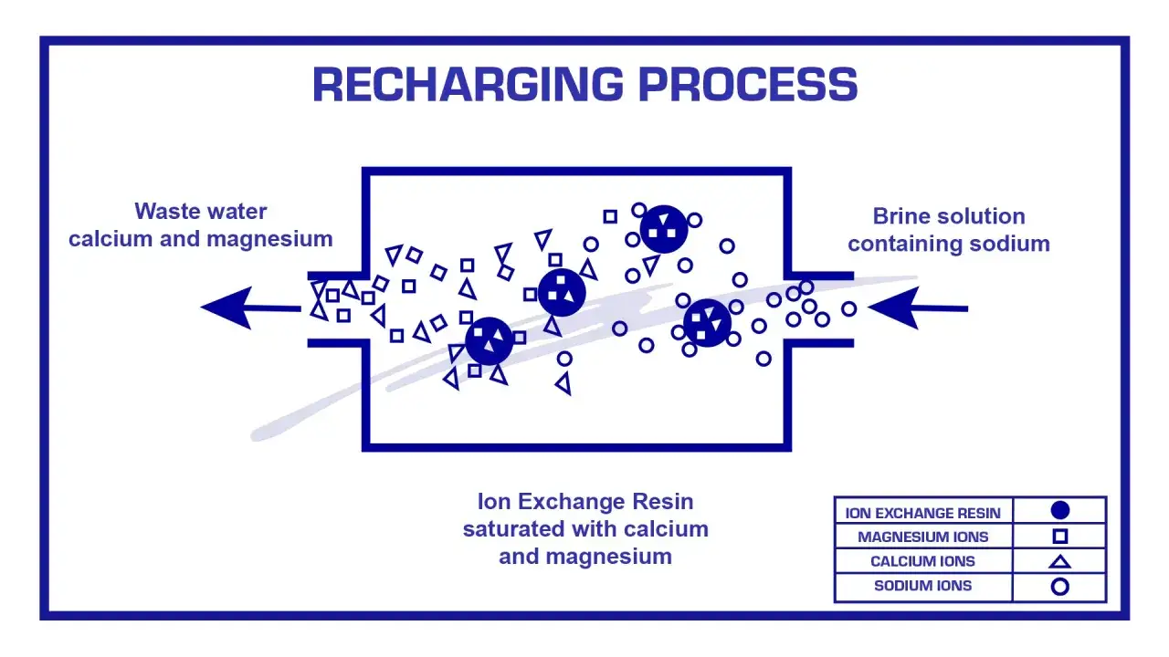 Diagrama del proceso de recarga de un descalcificador: el agua residual con calcio y magnesio sale, mientras que una soluci&oacute;n de sal con sodio entra para regenerar la resina de intercambio i&oacute;nico.