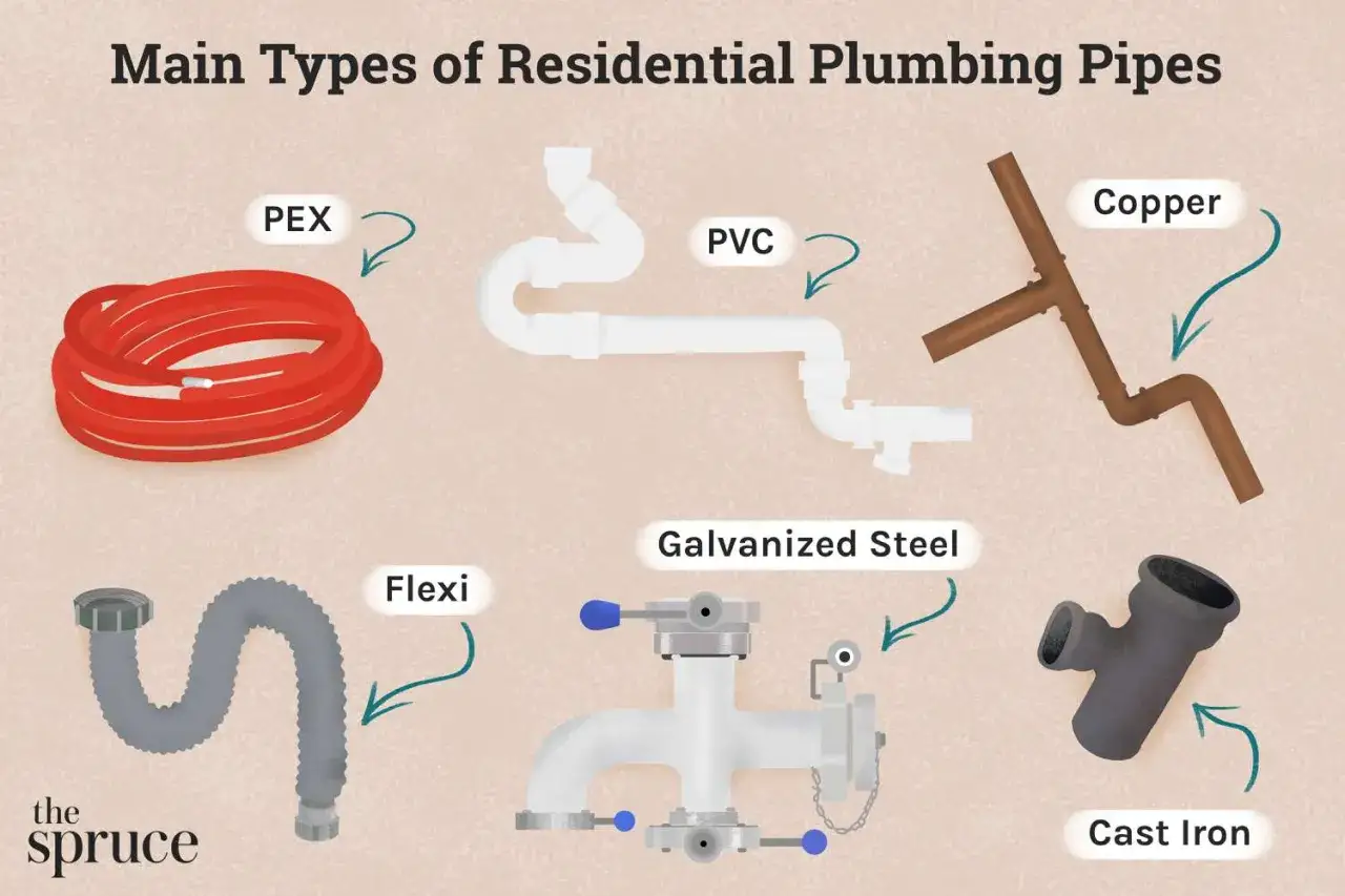 Ilustraci&oacute;n muestra varios tipos de tuber&iacute;as para agua: PEX, PVC, cobre, flexible, acero galvanizado y hierro fundido.