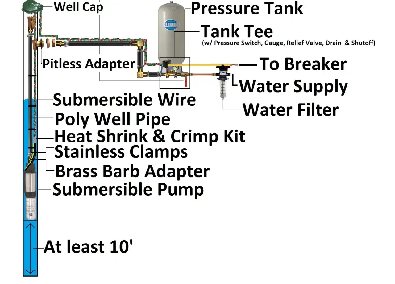 Diagrama de un sistema de pozo: bomba sumergible, tuber&iacute;a, adaptador sin hoyo, tanque de presi&oacute;n y filtro. &iexcl;Espero que la bomba de agua no pare de funcionar!